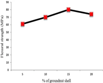Fig. 2. Effects of variation of weight fraction on the tensile mod- mod-ulus of groundnut shell/polyester composite