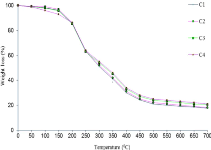 Fig. 6. Thermal properties of ground nut shell/Polyester com- com-posite 