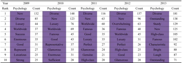 Table 9. Comprehensive analysis of luxury brands and keywords shown through an analysis of social big data