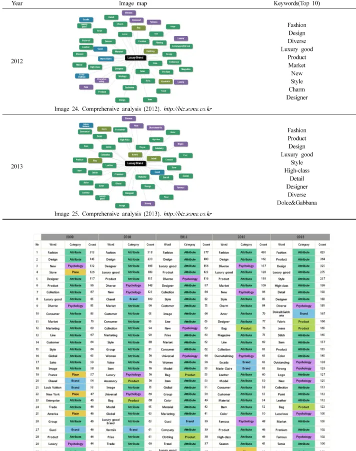 Fig. 2. Representative relevant keywords for 2009~2013 base on social big data analysis