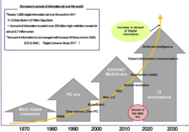 Fig. 1. The advent of big data era due to the increase in the information volume of the whole world
