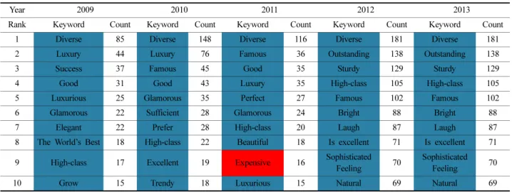 Table 2. Top representative keywords regarding trend of the public opinion on luxury brands based on social big data analysis