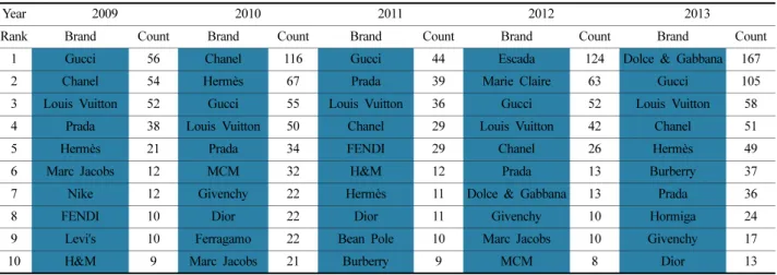 Table 5. Analysis of yearly relevant products and keywords based on social big data analysis
