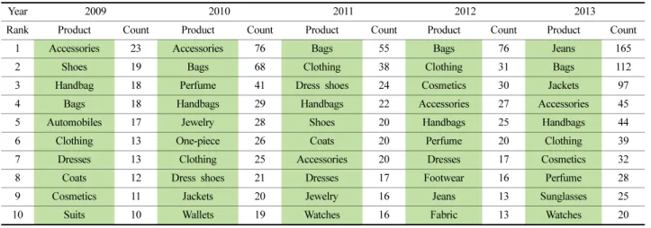 Table 7. Yearly relevant psychological analysis and keywords based on social big data analysis