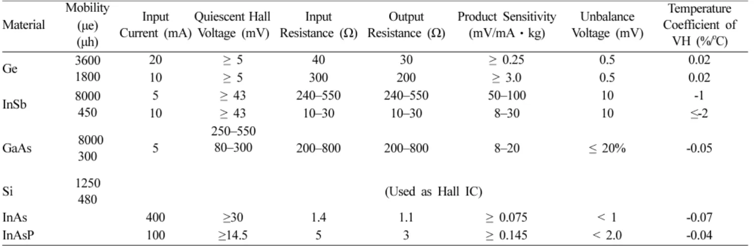 Table 3 lists the magnetic materials used in current sensors [15].