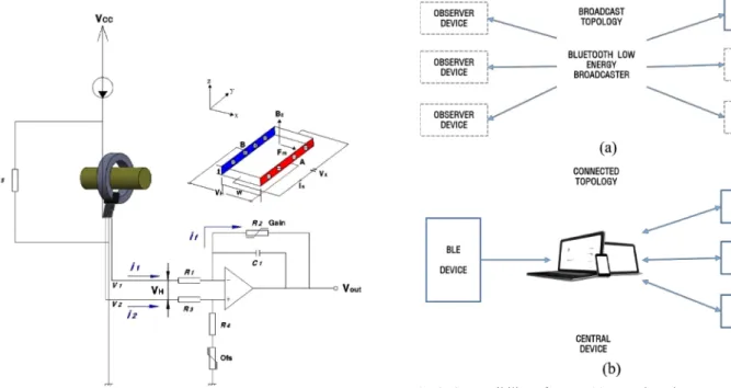 Fig. 1. Principles of open-loop current sensors with Hall element. Fig. 2. Compatibility of BLE: (a) BLE broadcaster connection, (b) BLE peripheral connection.