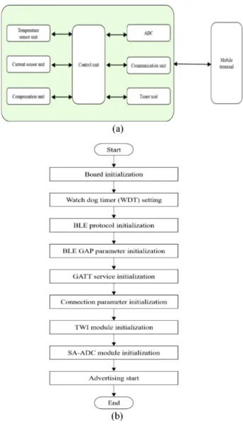 Fig. 3. (a) Configuration diagram, (b) flow chart of the BLE current