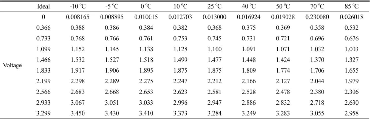Table 4. Measurement value of current sensor according to temperature section.
