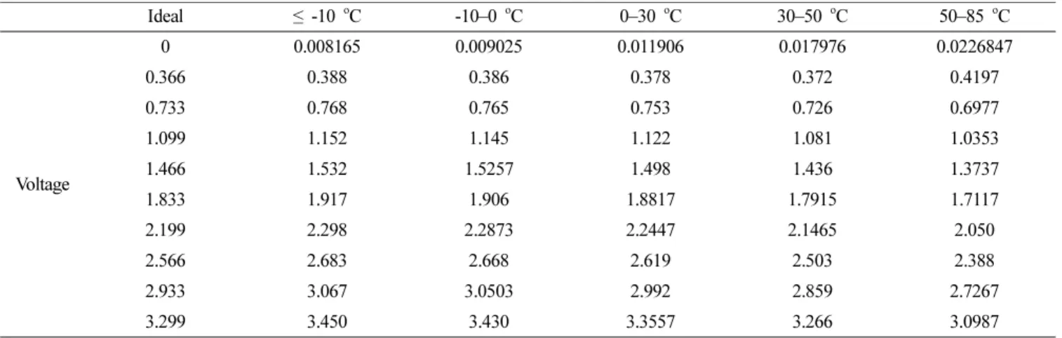 Table 5 shows the compensation information for sections 50 o C – 85 o C and at 0 o C to 30 o C