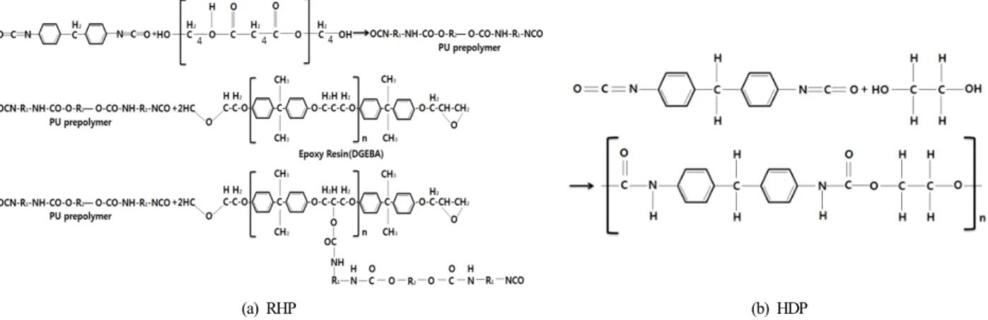Table 1. Physical properties of RHP and HDP Specific  gravity Viscosity (25°C, cps) Molecular weight(g/mol) Temperature stability (°C) RHP-A 1.12 18.0 350~400 RHP-B 0.98 15.0 100~300 0~50 HDP-A 1.20 200 350~400 HDP-B 1.30 500 100~2000 * A : Base m B : Hard