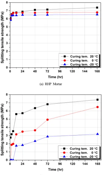 Fig. 6. Comparisons of splitting tensile strength. 