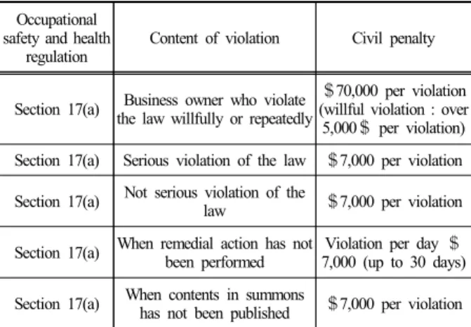 Table 1. The Maximum civil penalty Occupational 