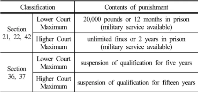 Table 2. Rules of punishment in HSWAct 