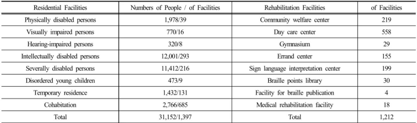 Table 2. Accident cases by city
