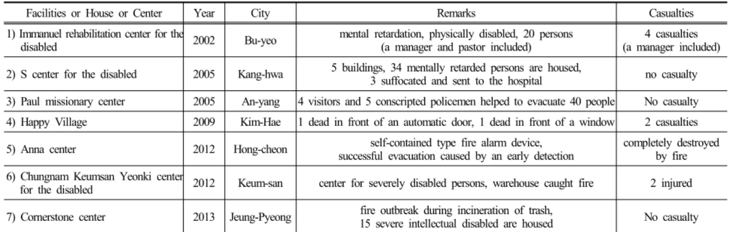 Table 4. Accident cases in authorized facilities (House, Center) 