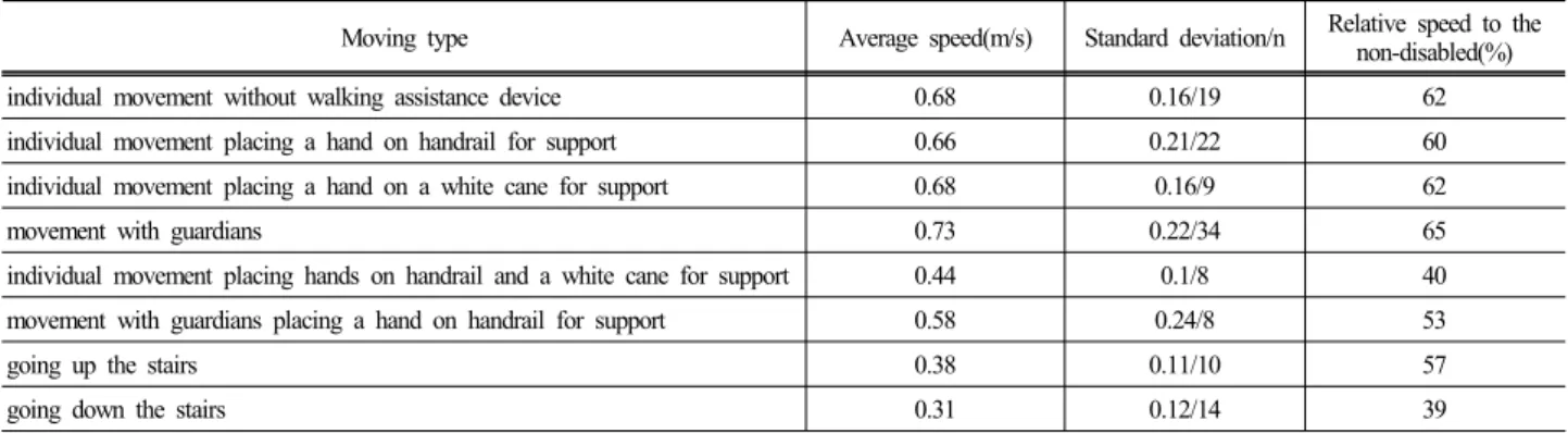 Table 6. Walking speeds according to moving types of visually handicapped persons