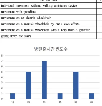 Table 7. Walking speeds according to moving types of people with cerebral palsy 