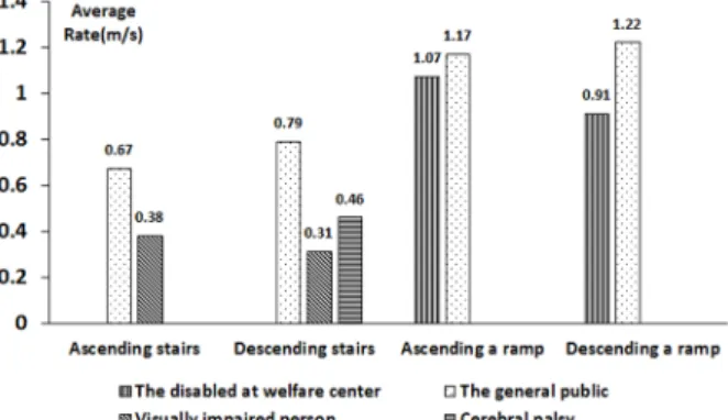 Fig. 10. Walking speeds of disabled persons with walking  assistance devices.