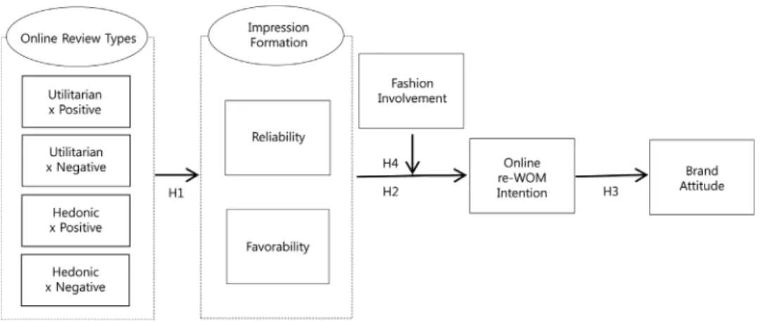 Fig. 1. Research model.