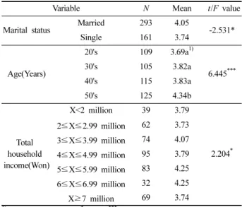 Table 1. Perception toward the differentiation of outdoor wear brands Mean±Standard Deviation I think the product differentiation has been 