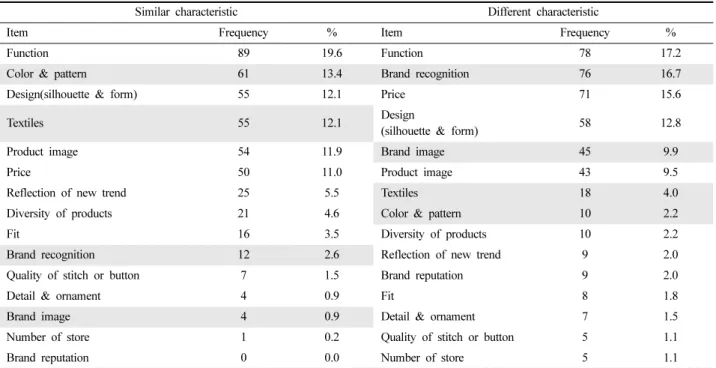 Table 4. Comparisons of similar characteristics and different characteristics among outdoor wear brands