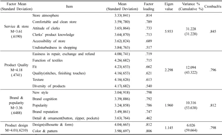Table 5. Factor analysis and mean scores for the examination of differentiation attributes of outdoor wear Factor Mean