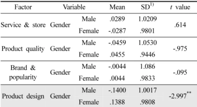 Table 7. Effects of marital status on the differentiation attribute factors