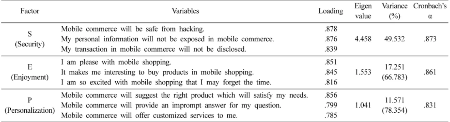 Table 1. Exploratory factor analysis of mobile commerce characteristics