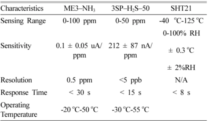 Table 1. Specifications of sensors