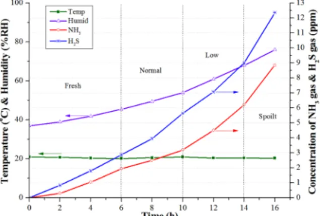 Fig. 10. Experimental result of the packages at room tem- tem-perature.