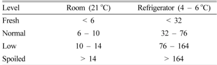 table shows that the pork meat could be maintained at good quality until 76 h, after which it got spoiled