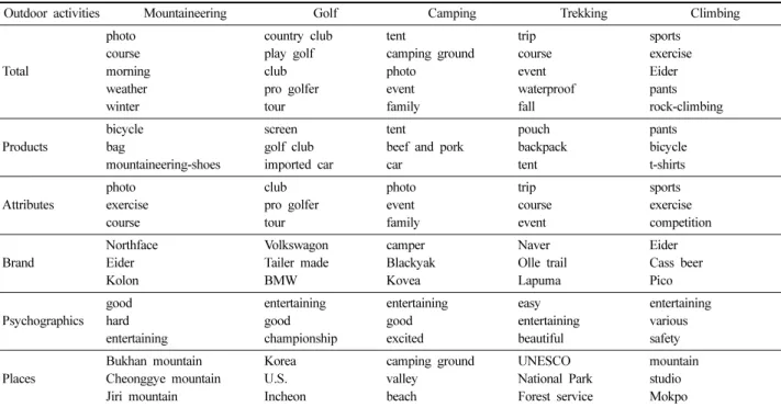 Table 2. 2013’ related words according to top 5 outdoor activities
