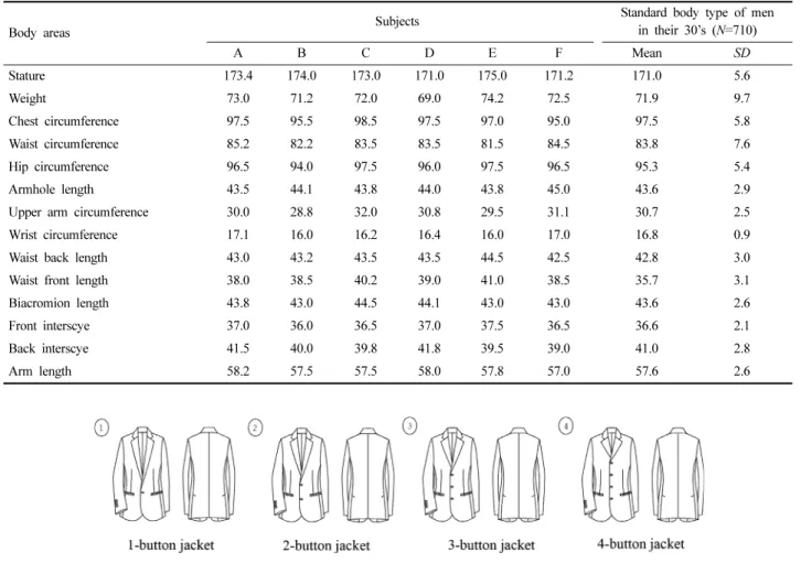 Table 2 에서와  같이  선행연구(Kim et al., 2012)의  조사대상 브랜드 앞목너비(1/2)의 평균값인 10.4cm(뒷목너비+1.4cm)를 기 Table 1