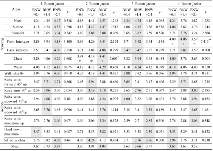 Table 5. Movement functionality evaluation for the front-neck width according to numbers of jacket button 