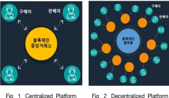 Fig.  1.  Centralized  Platform Fig.  2.  Decentralized  Platform