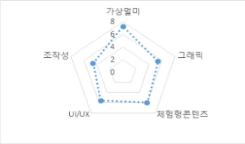 Fig.  1. An  Example of Evaluation Result of VR Game