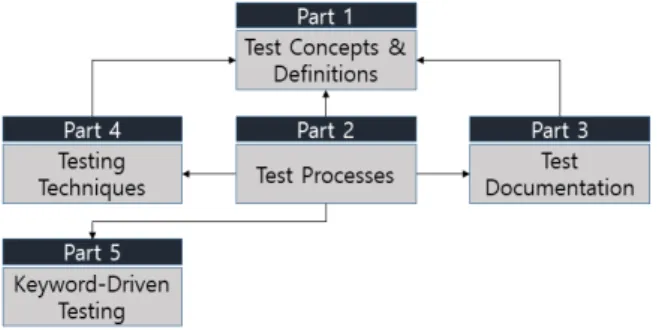 Fig.  1.  ISO/IEC/IEEE  29119  Software  Testing  Standards