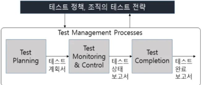 Fig.  3.  Test  Planning  Process