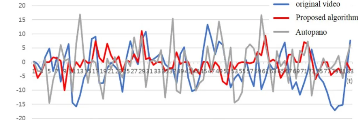 Fig.  9.  Comparison  of  the  global  motion  vectors  of  video  sequences  resulted  from  various  algorithms 