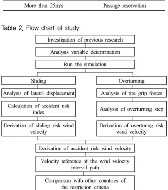 Table 2. Flow chart of study