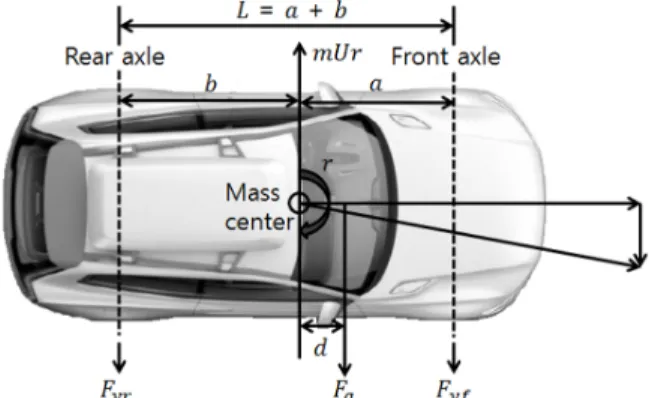 Fig. 4. Forces applied to vehicle by cross-wind.
