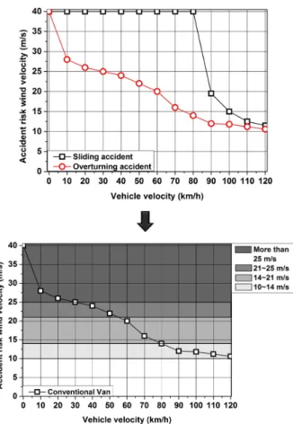 Fig. 5. Accident risk wind velocity of Conventional Van. 위험풍속은 타이어 접지력이 0으로 나타나는 풍속으로  선정하였다