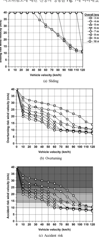 Fig. 7. Effect of overall length on traffic accident risk.