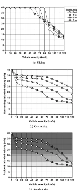 Fig. 8. Effect of overall length on traffic accident risk.
