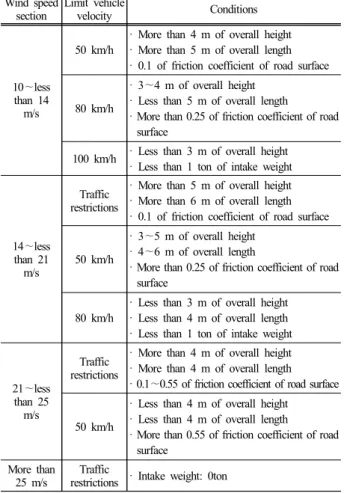 Table 5. Proposal of traffic speed limits according to wind  velocity section