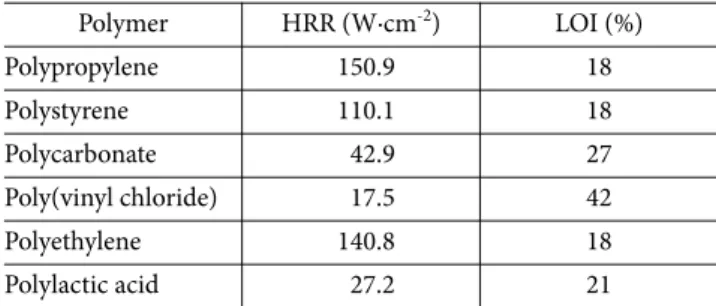 Table 1. Flammability properties of some polymers [46-48] 