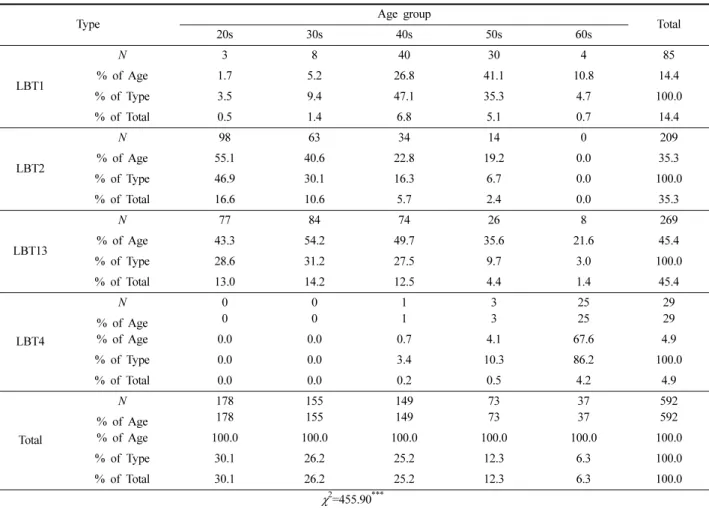 Table 15. Cross-tabulation  of  age  group  and  LBT                                              (Unit:N, %)