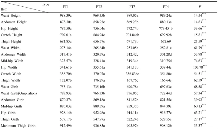 Table 6. Difference verification of measured values by front type      (Unit:mm) Type