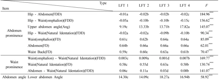 Table 9. Difference verification of index values and angles by lateral front type  Type