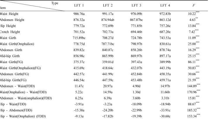 Table 11. Cross-tabulation of age group and LFT   (Unit : N, %)